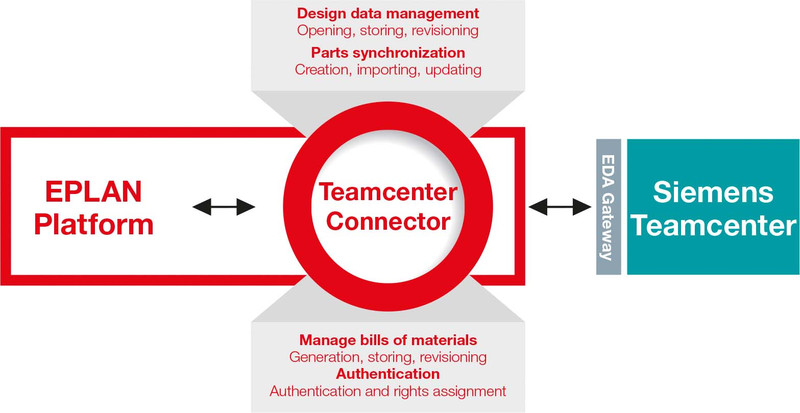 Teamcenter & Eplan