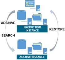 Teamcenter Near Line Archive