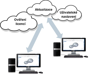 Cloudové řešení licencí Solid Edge