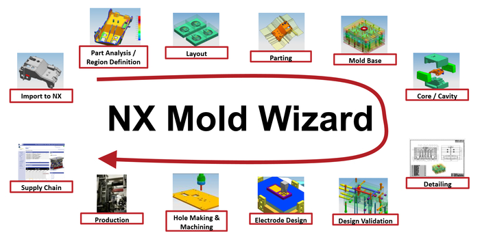 NX Mold Wizard iz AXIOM TECH 