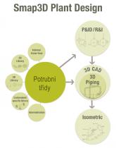 Smap3D Plant Design: P&ID, Potrubí a Isometrie