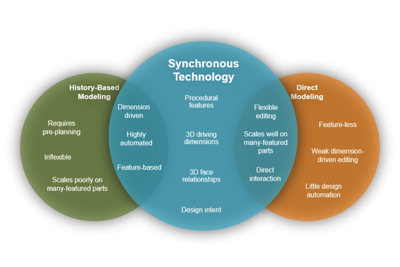 Synchronní technologie v Solid Edge od AXIOM TECH