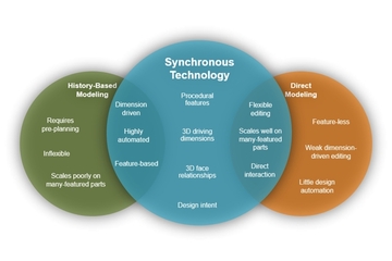 Synchronní technologie