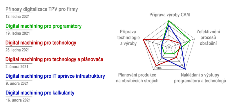 Digital Machining - komplexní pohled na digitalizaci výrobní společnosti 